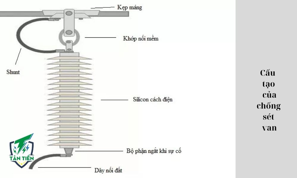 Cấu tạo của chống sét van