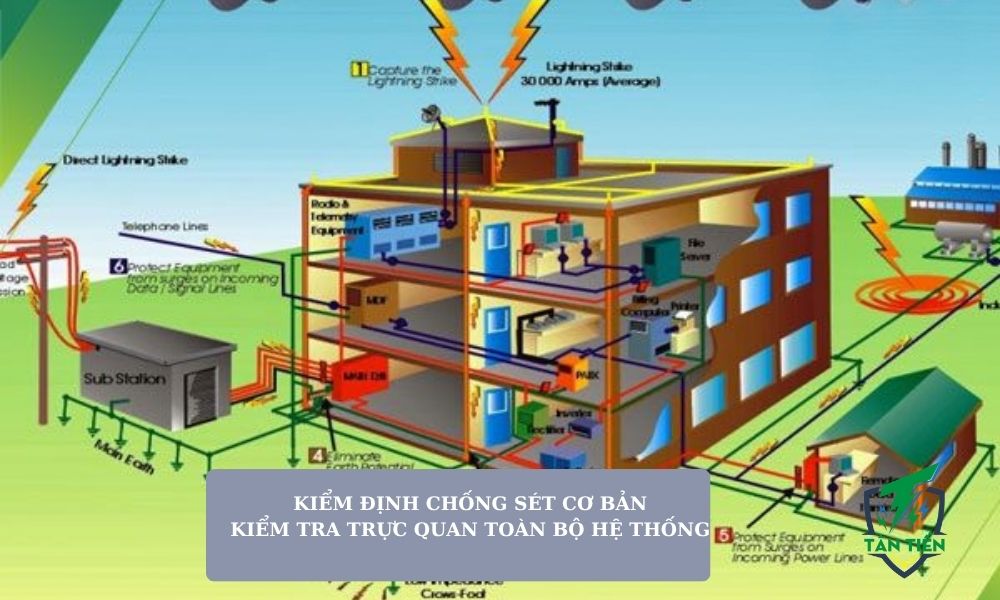 Kiểm tra trực quan toàn bộ hệ thống