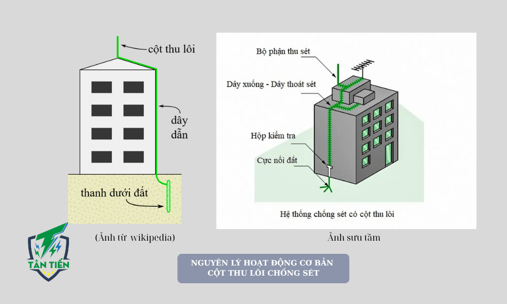Nguyên lý hoạt động cơ bản của cột thu lôi