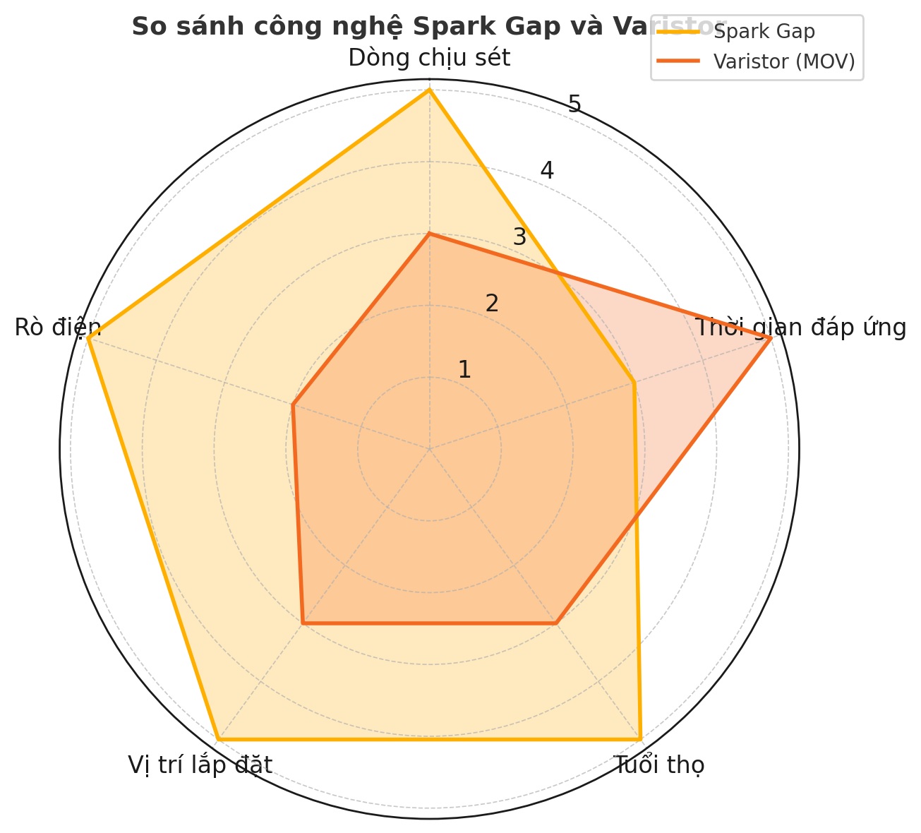 so-sanh-cong-nghe-spark-gap-va-varistor-trong-thiet-bi-chong-set